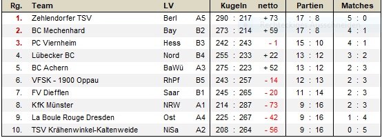 buli aufstieg 2019